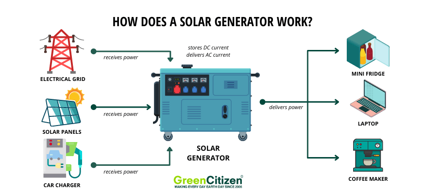 How Does a Solar Generator Work 